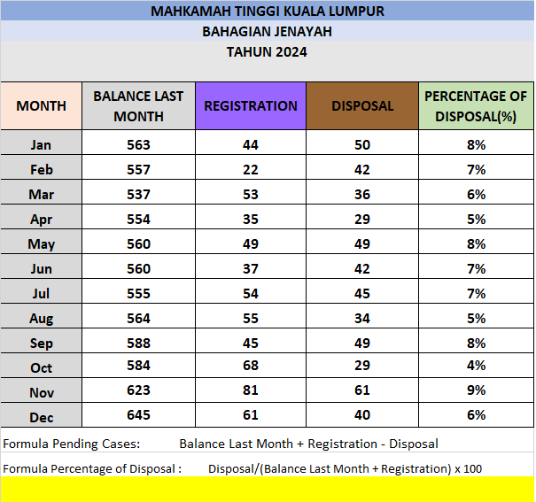 Statistik Mahkamah Tinggi Jenayah | Portal Rasmi Mahkamah Kuala Lumpur